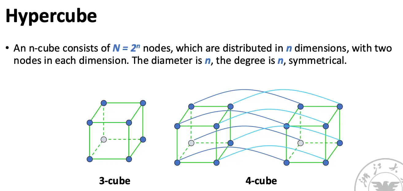 Hypercube